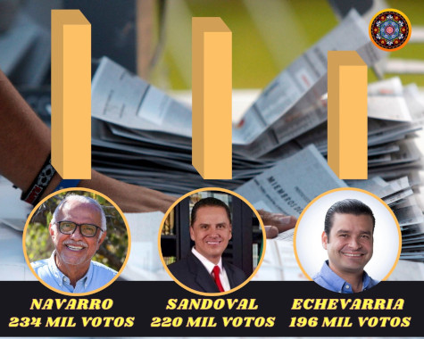 Dr. Navarro super&oacute; en votos a To&ntilde;ito, Roberto Sandoval y a todos